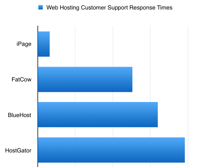 Response time of iPage customer support