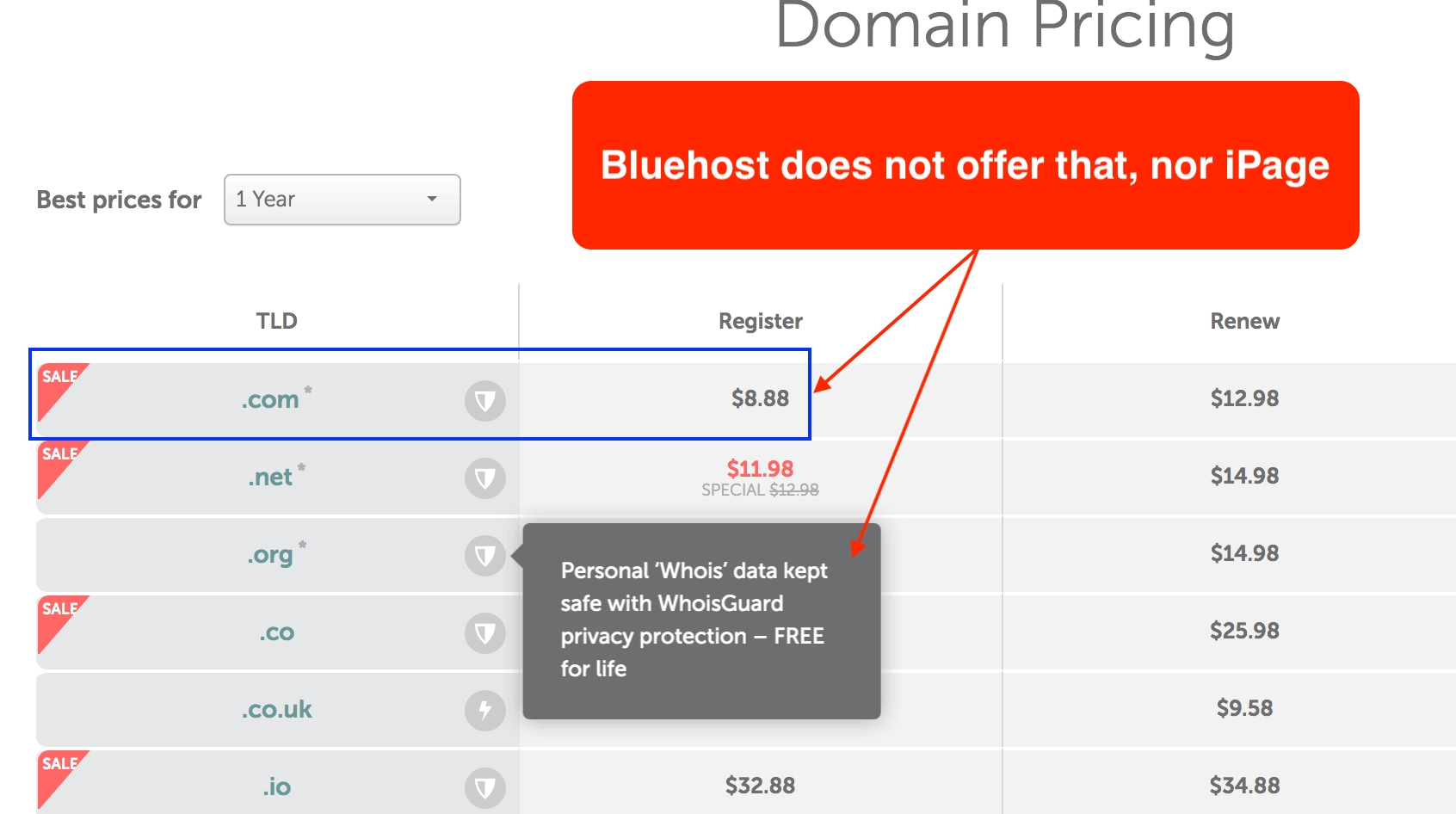 Cost of domain names