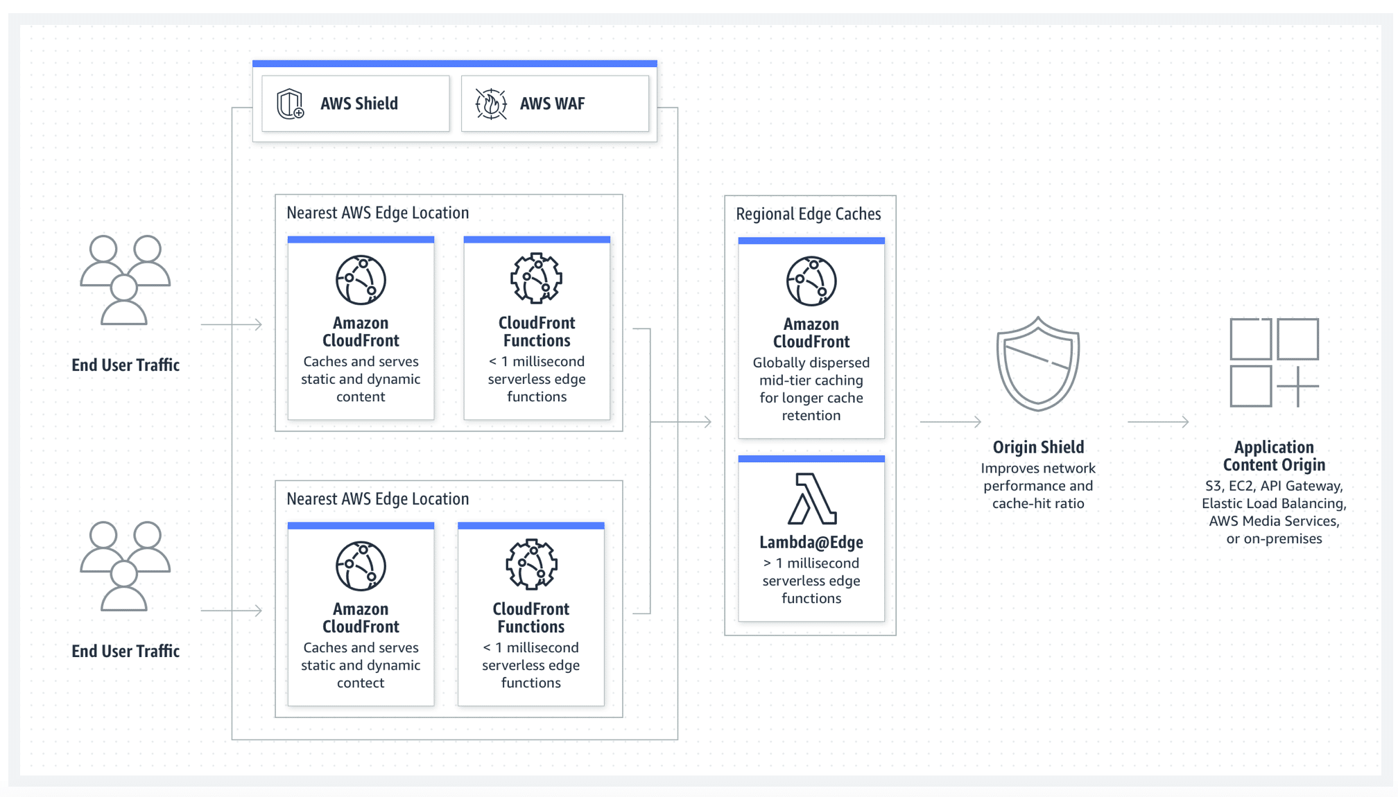 How Amazon CloudFront CDN work